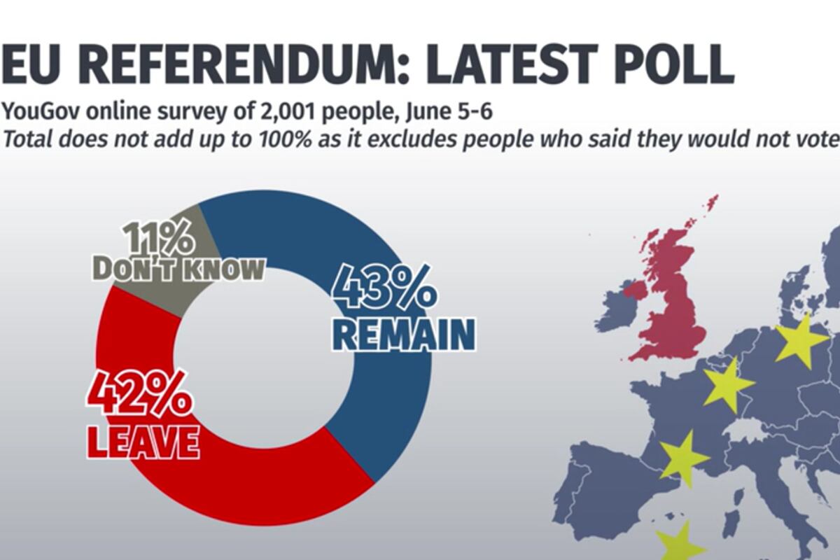 Latest EU referendum poll of polls Brexit and Remain neck and neck