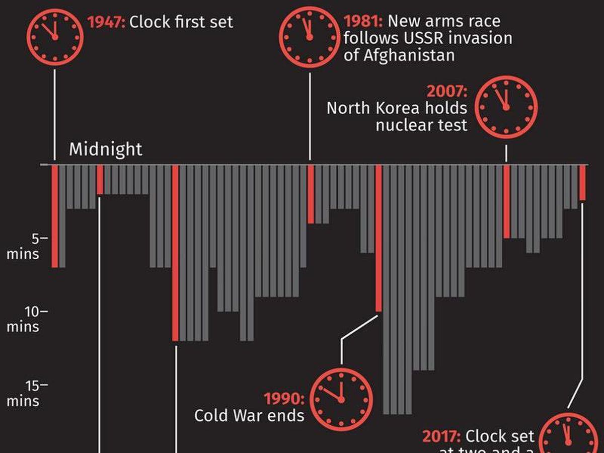 Doomsday Clock Sticks At Two Minutes To ‘midnight’ | Express & Star