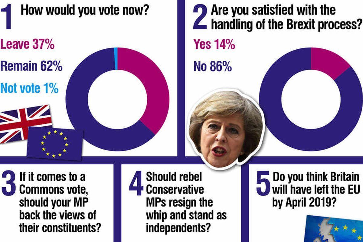 Express Star Brexit Poll Goes Viral As MPs From Across The Country   MVIMJ2V4SZEN7GKZVTA2ABMD74 