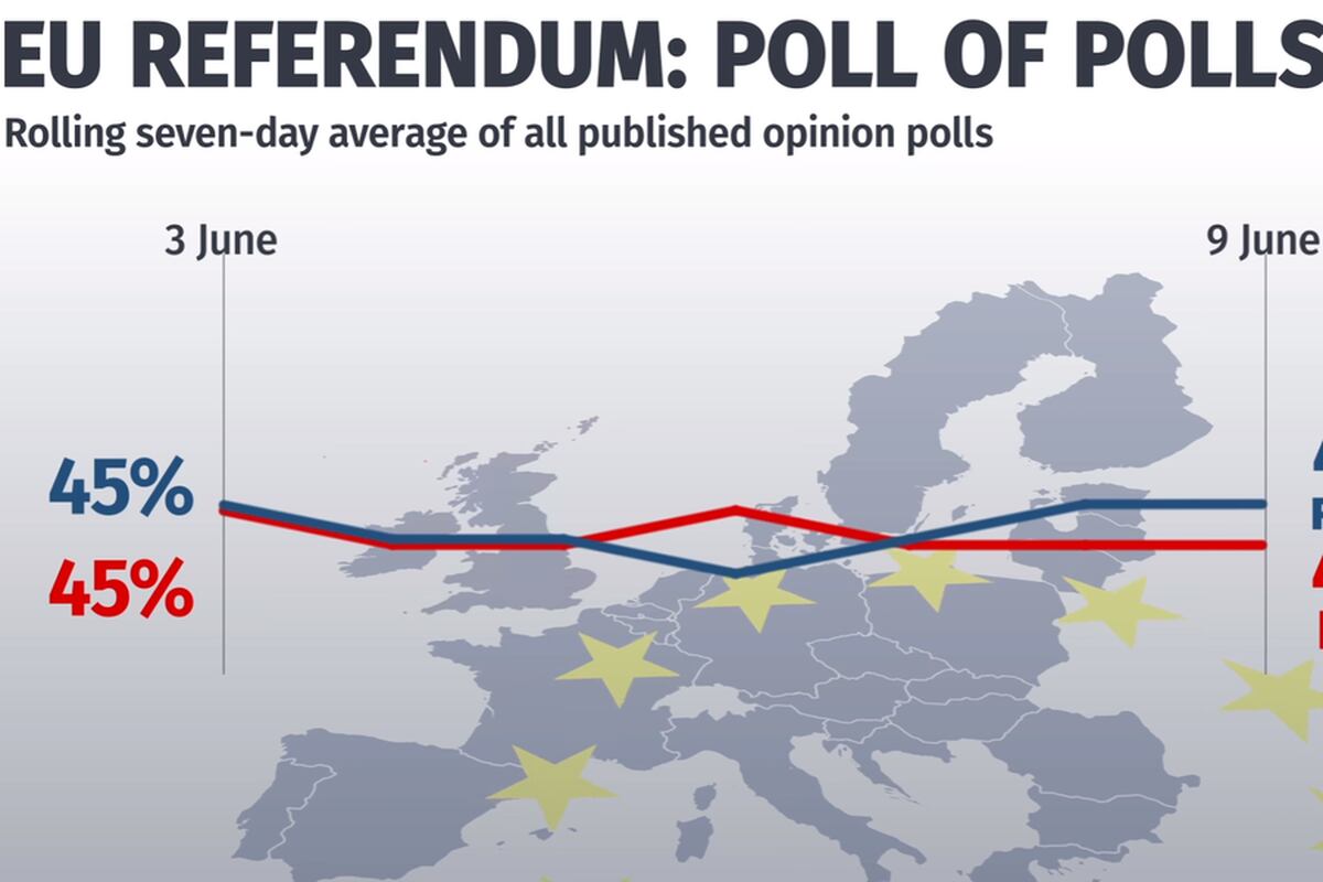 Latest Eu Referendum Poll Of Polls Remain Holds Lead As Sir John Major And Tony Blair Join 1087