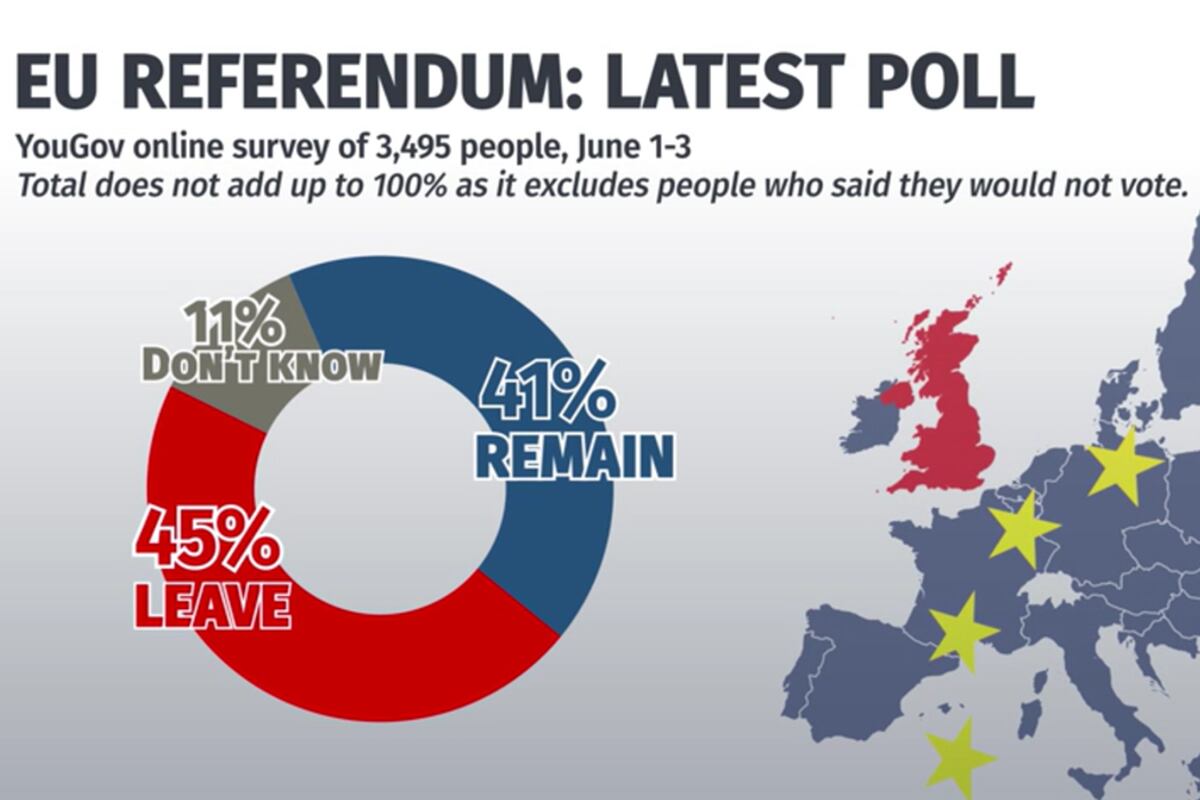 Latest EU referendum poll of polls Brexit in front as Cameron joins