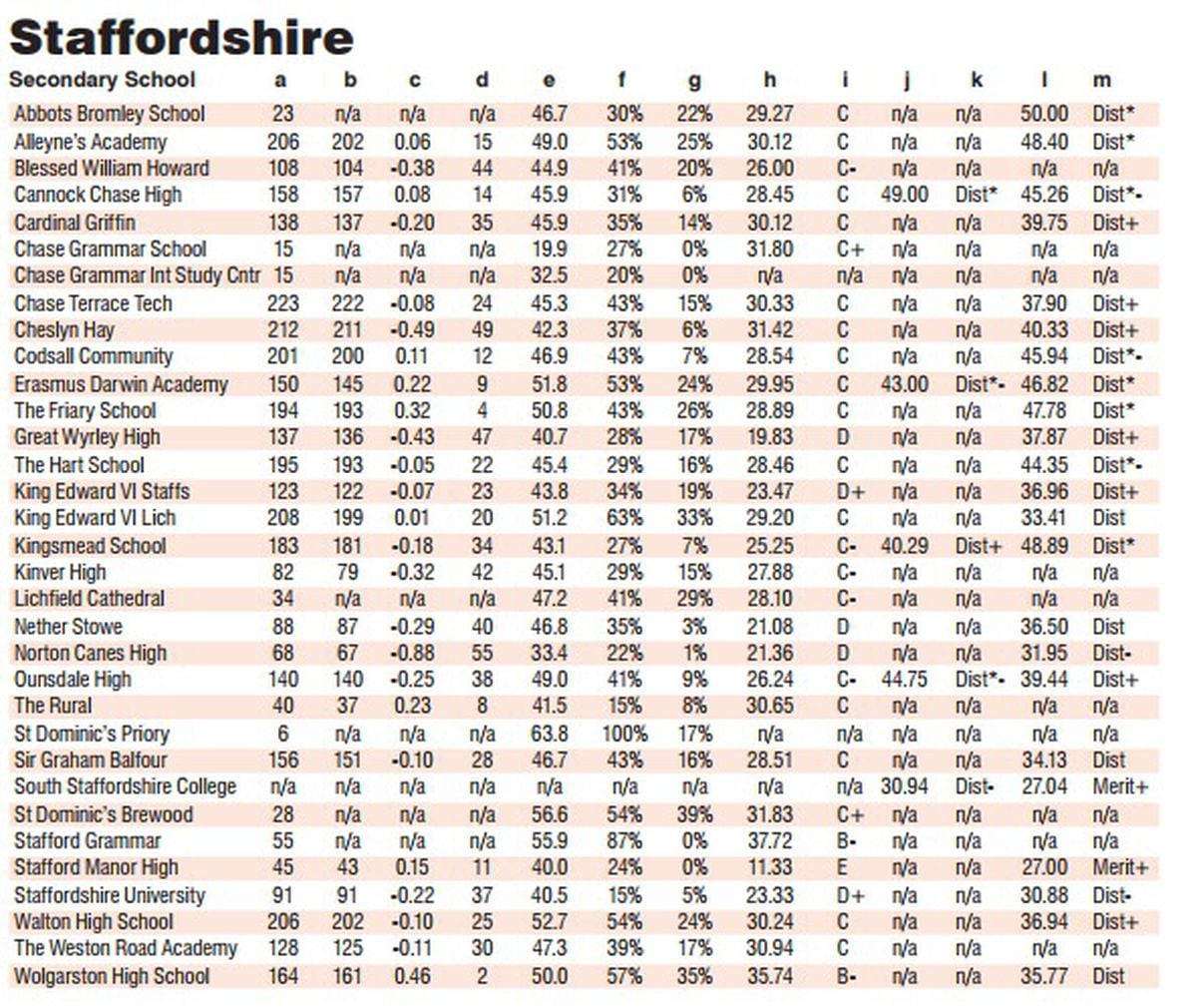 Find out how your secondary school fared in the annual league tables ...