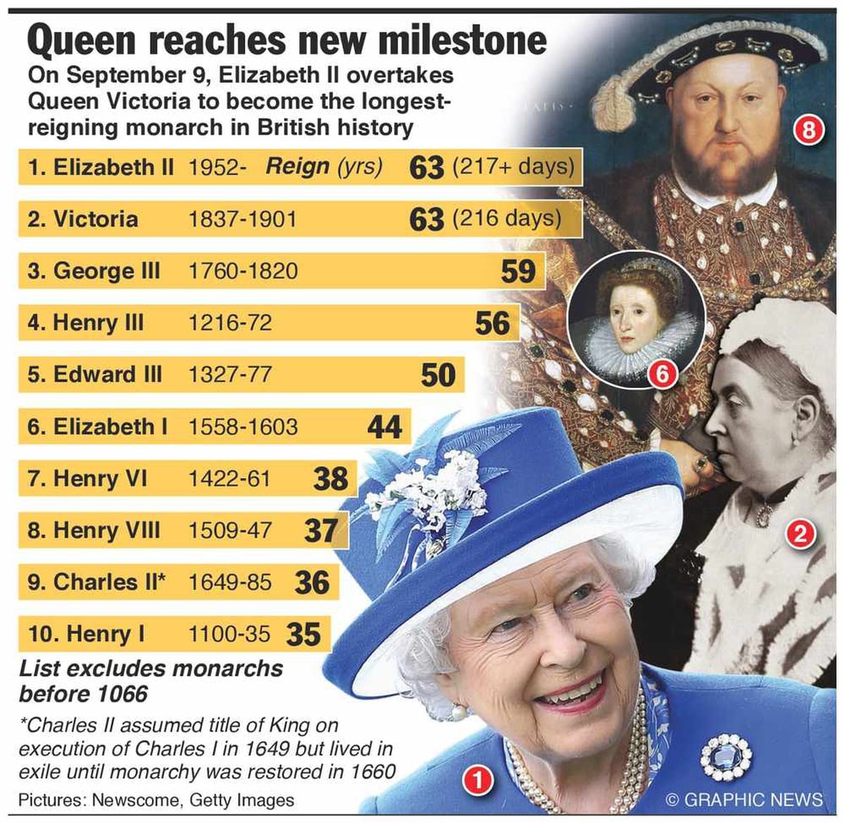 Queen Elizabeth II officially longest reigning British monarch