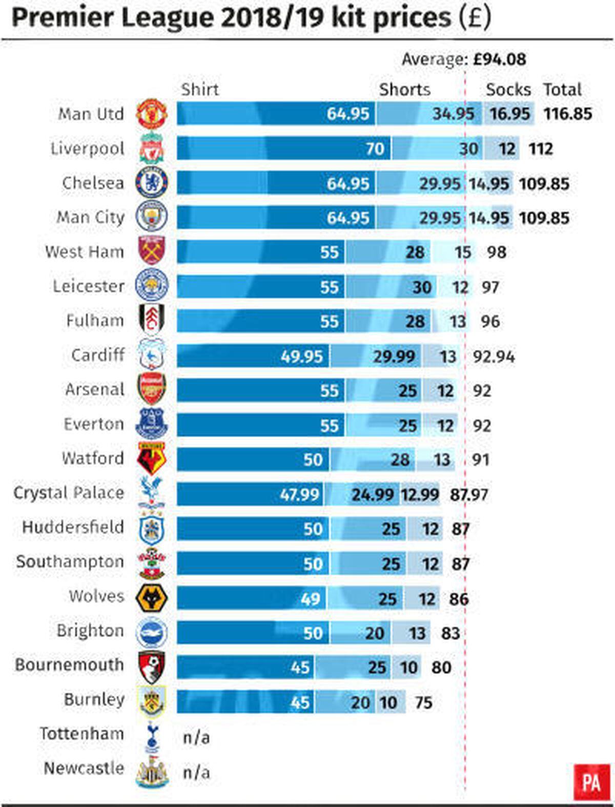 Why are football shirts so expensive?