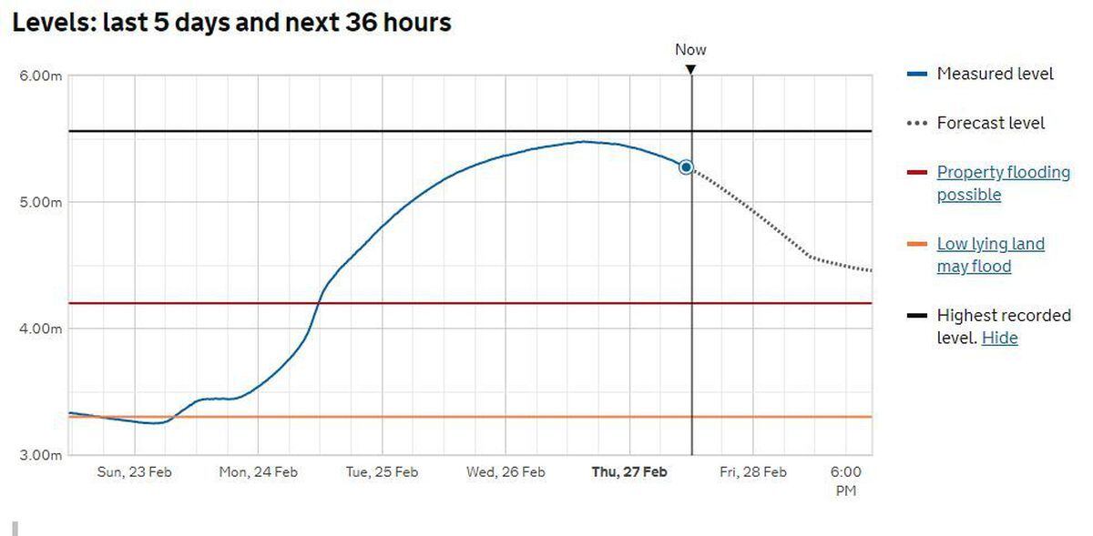 River Severn flooding to continue from Ironbridge to Bewdley as weather