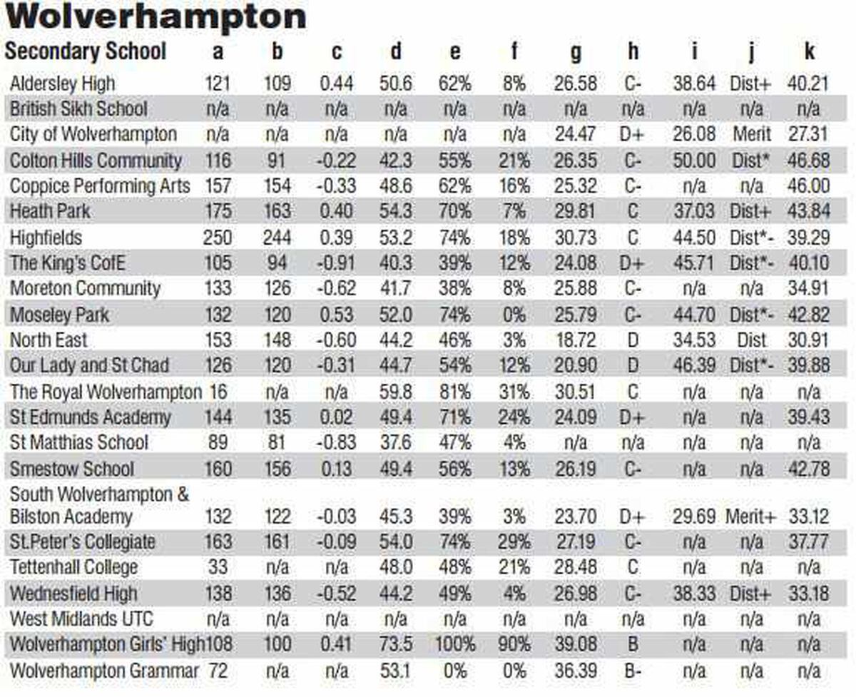 Secondary school league tables: How did your child's school rank ...