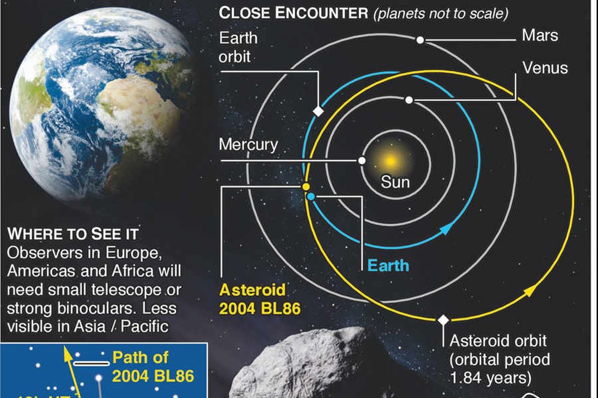 Huge asteroid to 'narrowly' miss Earth Express & Star