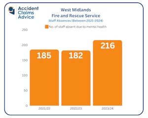 Figures of mental health absences annually from staff at West Midlands Fire and Rescue