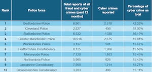 The new data reveals Staffordshire as the third most at risk region for cyber crime. 