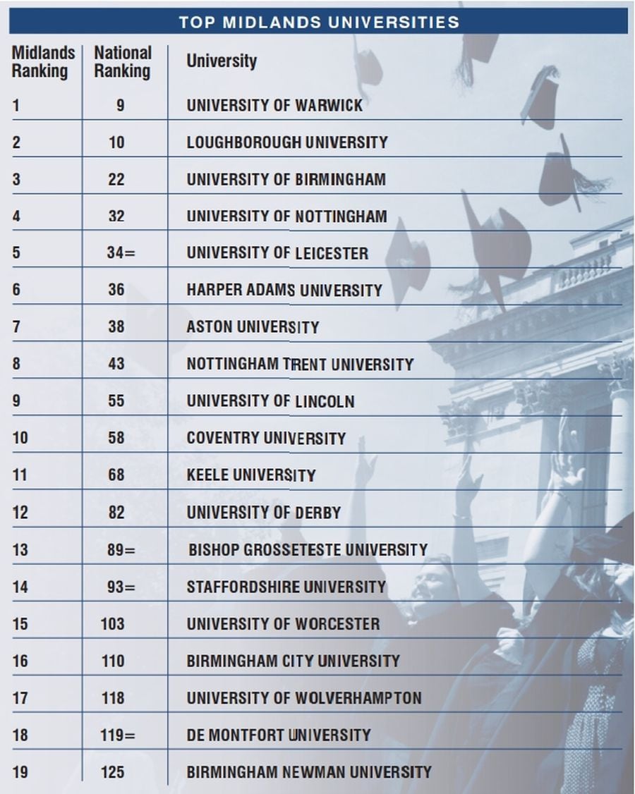 Top universities in the Midlands revealed in Good University Guide 2024